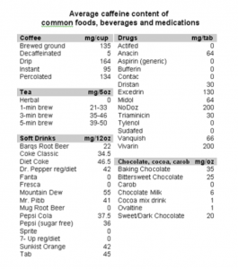 Chart with average caffeine content of certain foods and beverages
